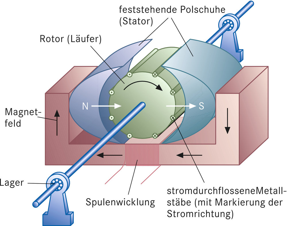 Duden Elektromotor Rechtschreibung, Bedeutung, Definition, Herkunft