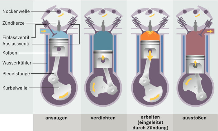 4 Takt Ottomotor 