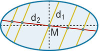 Durchmesser Durchmesser