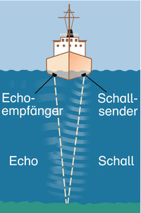 Echolot - Funktionsprinzip eines Echolots Echolot - Funktionsprinzip eines Echolots