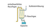 Entschwefelungsanlage Entschwefelungsanlage