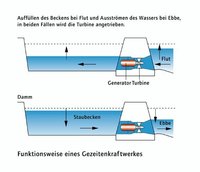 Gezeitenkraftwerk Gezeitenkraftwerk