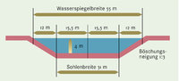 Main-Donau-Kanal - Querschnitt des Main-Donau-Kanals Main-Donau-Kanal - Querschnitt des Main-Donau-Kanals