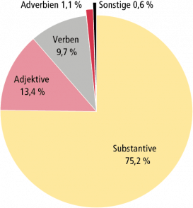 Grafik: Verteilung der Wortarten im Rechtschreibduden