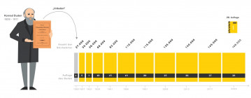 Grafik: Stichwortzahlen der Dudenauflagen 