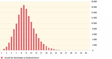 Diagramm: Die durchschnittliche Wortlänge