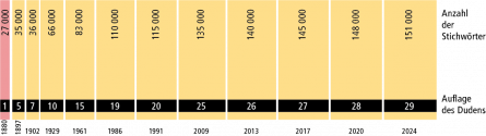 Grafik: Der Duden wächst