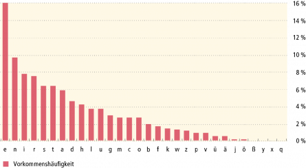 Diagramm: Die häufigsten Buchstaben